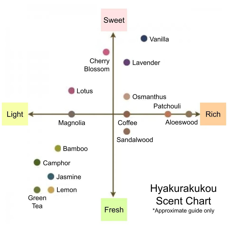Hyakurakukou Scent Chart